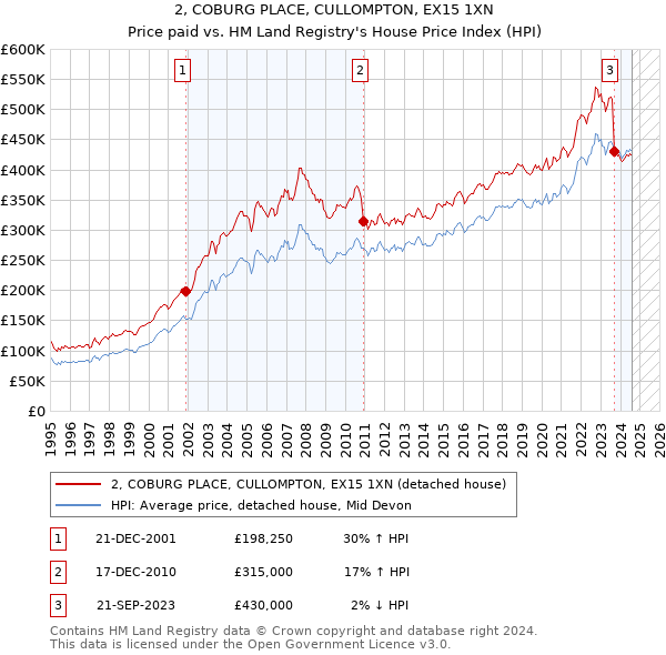 2, COBURG PLACE, CULLOMPTON, EX15 1XN: Price paid vs HM Land Registry's House Price Index