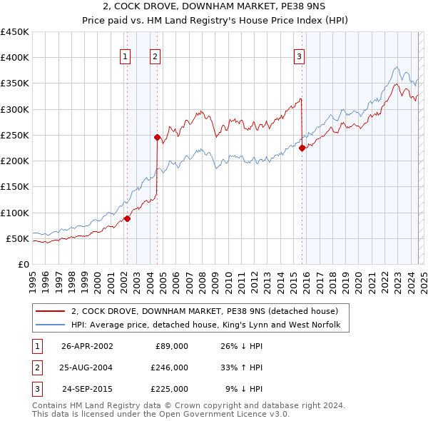 2, COCK DROVE, DOWNHAM MARKET, PE38 9NS: Price paid vs HM Land Registry's House Price Index