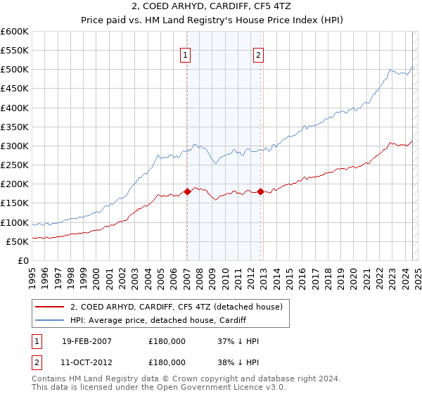 2, COED ARHYD, CARDIFF, CF5 4TZ: Price paid vs HM Land Registry's House Price Index