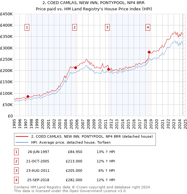 2, COED CAMLAS, NEW INN, PONTYPOOL, NP4 8RR: Price paid vs HM Land Registry's House Price Index