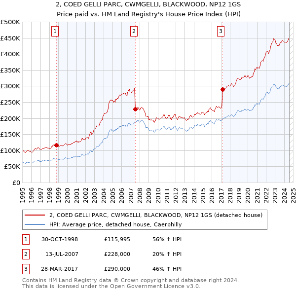 2, COED GELLI PARC, CWMGELLI, BLACKWOOD, NP12 1GS: Price paid vs HM Land Registry's House Price Index