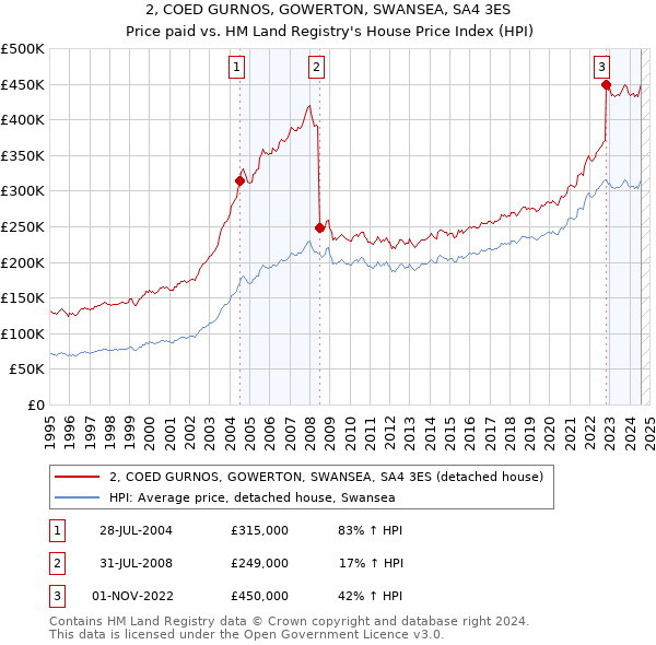 2, COED GURNOS, GOWERTON, SWANSEA, SA4 3ES: Price paid vs HM Land Registry's House Price Index