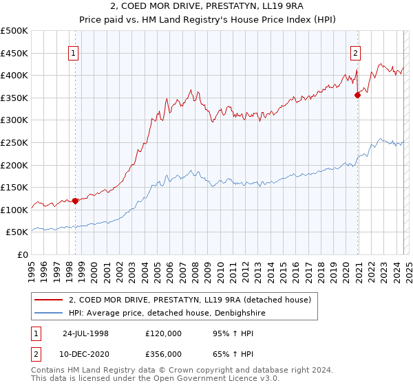 2, COED MOR DRIVE, PRESTATYN, LL19 9RA: Price paid vs HM Land Registry's House Price Index