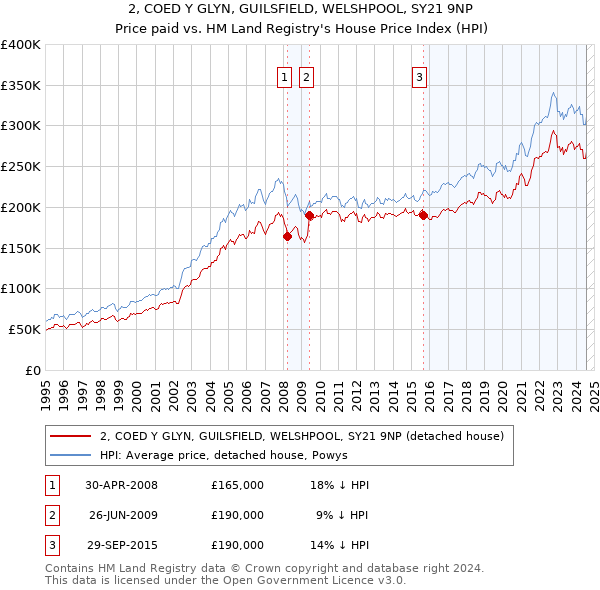 2, COED Y GLYN, GUILSFIELD, WELSHPOOL, SY21 9NP: Price paid vs HM Land Registry's House Price Index