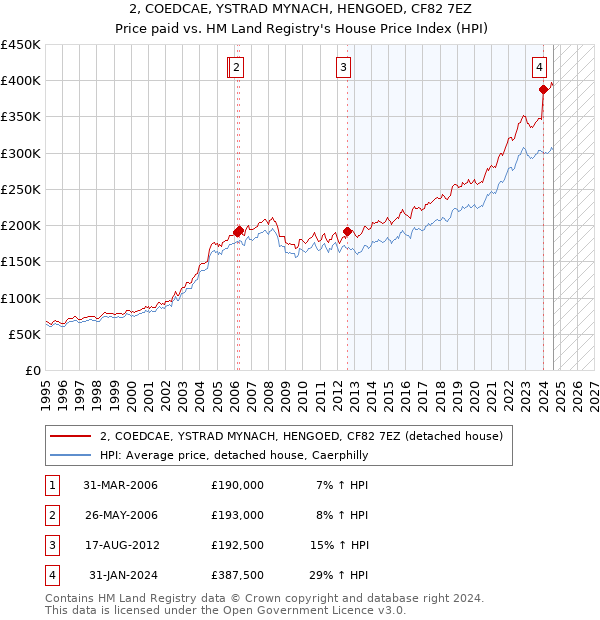 2, COEDCAE, YSTRAD MYNACH, HENGOED, CF82 7EZ: Price paid vs HM Land Registry's House Price Index