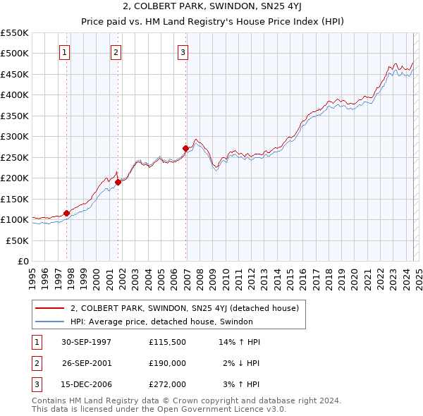 2, COLBERT PARK, SWINDON, SN25 4YJ: Price paid vs HM Land Registry's House Price Index