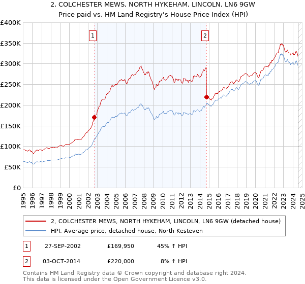 2, COLCHESTER MEWS, NORTH HYKEHAM, LINCOLN, LN6 9GW: Price paid vs HM Land Registry's House Price Index