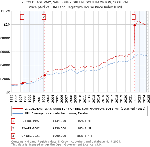 2, COLDEAST WAY, SARISBURY GREEN, SOUTHAMPTON, SO31 7AT: Price paid vs HM Land Registry's House Price Index