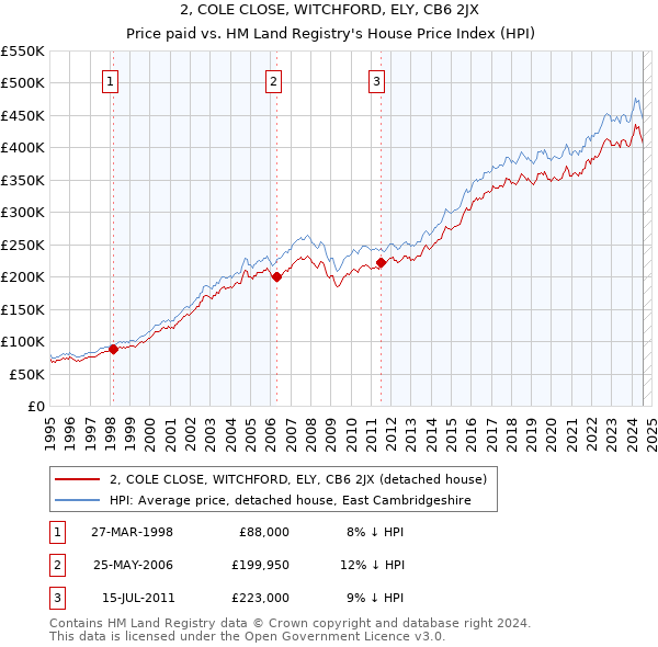 2, COLE CLOSE, WITCHFORD, ELY, CB6 2JX: Price paid vs HM Land Registry's House Price Index