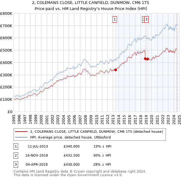 2, COLEMANS CLOSE, LITTLE CANFIELD, DUNMOW, CM6 1TS: Price paid vs HM Land Registry's House Price Index