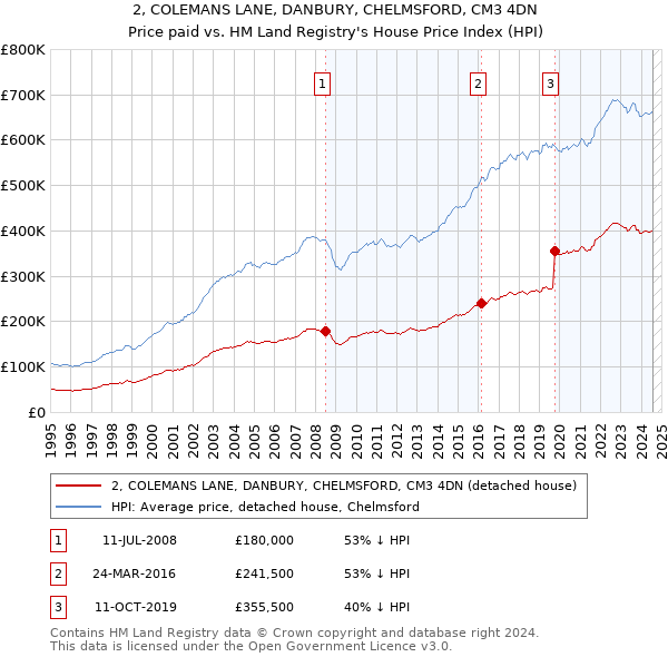 2, COLEMANS LANE, DANBURY, CHELMSFORD, CM3 4DN: Price paid vs HM Land Registry's House Price Index