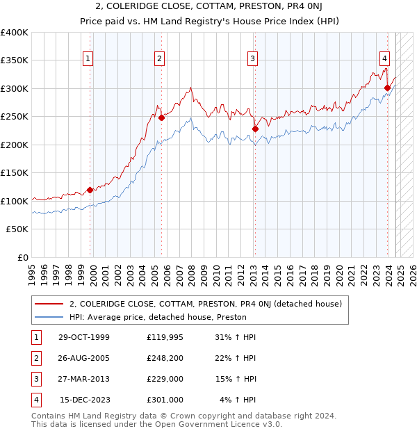 2, COLERIDGE CLOSE, COTTAM, PRESTON, PR4 0NJ: Price paid vs HM Land Registry's House Price Index