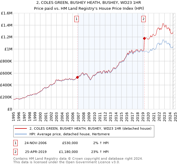 2, COLES GREEN, BUSHEY HEATH, BUSHEY, WD23 1HR: Price paid vs HM Land Registry's House Price Index