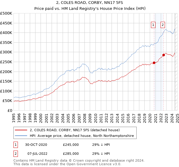 2, COLES ROAD, CORBY, NN17 5FS: Price paid vs HM Land Registry's House Price Index