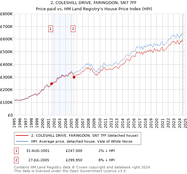 2, COLESHILL DRIVE, FARINGDON, SN7 7FF: Price paid vs HM Land Registry's House Price Index