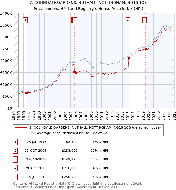 2, COLINDALE GARDENS, NUTHALL, NOTTINGHAM, NG16 1QS: Price paid vs HM Land Registry's House Price Index