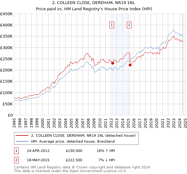 2, COLLEEN CLOSE, DEREHAM, NR19 1NL: Price paid vs HM Land Registry's House Price Index