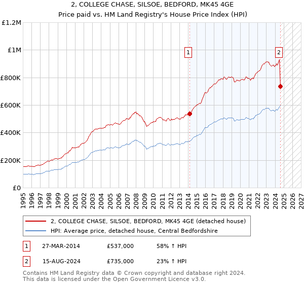 2, COLLEGE CHASE, SILSOE, BEDFORD, MK45 4GE: Price paid vs HM Land Registry's House Price Index