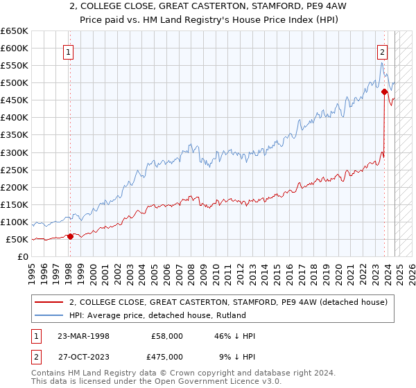 2, COLLEGE CLOSE, GREAT CASTERTON, STAMFORD, PE9 4AW: Price paid vs HM Land Registry's House Price Index