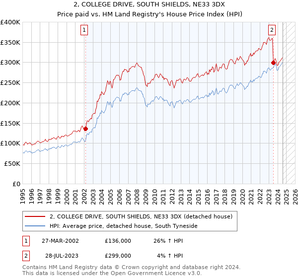 2, COLLEGE DRIVE, SOUTH SHIELDS, NE33 3DX: Price paid vs HM Land Registry's House Price Index