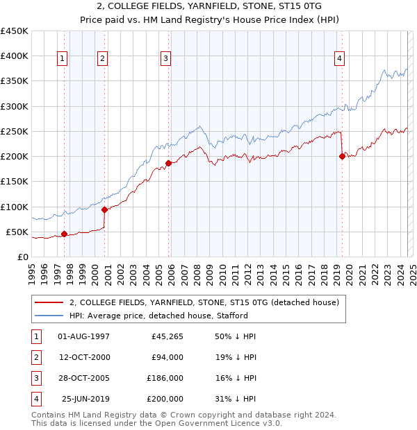 2, COLLEGE FIELDS, YARNFIELD, STONE, ST15 0TG: Price paid vs HM Land Registry's House Price Index