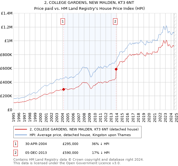 2, COLLEGE GARDENS, NEW MALDEN, KT3 6NT: Price paid vs HM Land Registry's House Price Index