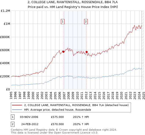 2, COLLEGE LANE, RAWTENSTALL, ROSSENDALE, BB4 7LA: Price paid vs HM Land Registry's House Price Index