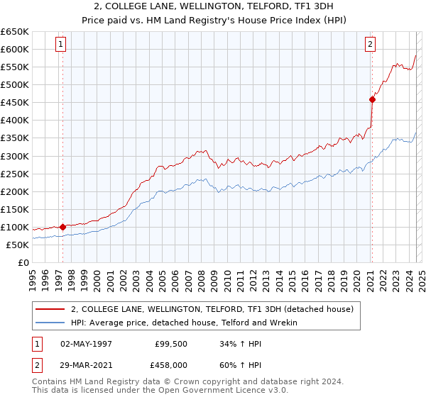 2, COLLEGE LANE, WELLINGTON, TELFORD, TF1 3DH: Price paid vs HM Land Registry's House Price Index