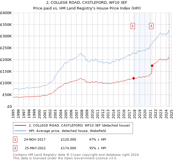 2, COLLEGE ROAD, CASTLEFORD, WF10 3EF: Price paid vs HM Land Registry's House Price Index