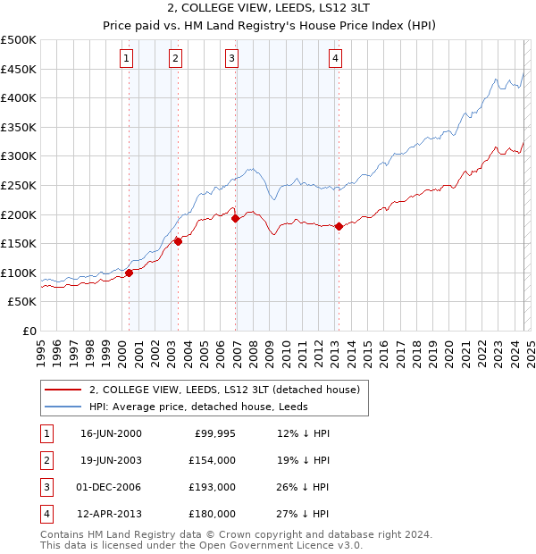 2, COLLEGE VIEW, LEEDS, LS12 3LT: Price paid vs HM Land Registry's House Price Index