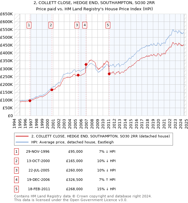 2, COLLETT CLOSE, HEDGE END, SOUTHAMPTON, SO30 2RR: Price paid vs HM Land Registry's House Price Index