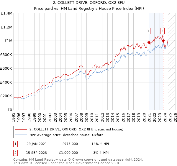 2, COLLETT DRIVE, OXFORD, OX2 8FU: Price paid vs HM Land Registry's House Price Index