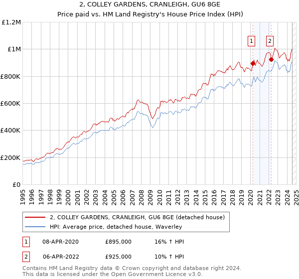 2, COLLEY GARDENS, CRANLEIGH, GU6 8GE: Price paid vs HM Land Registry's House Price Index