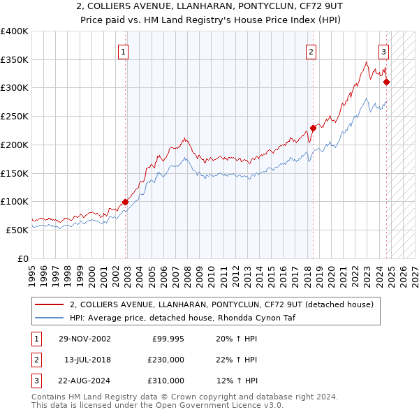 2, COLLIERS AVENUE, LLANHARAN, PONTYCLUN, CF72 9UT: Price paid vs HM Land Registry's House Price Index