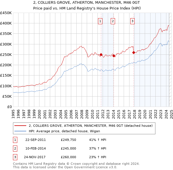 2, COLLIERS GROVE, ATHERTON, MANCHESTER, M46 0GT: Price paid vs HM Land Registry's House Price Index