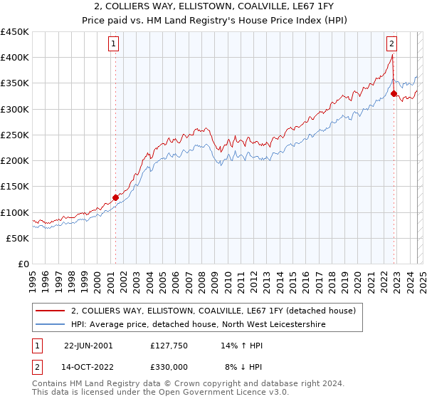 2, COLLIERS WAY, ELLISTOWN, COALVILLE, LE67 1FY: Price paid vs HM Land Registry's House Price Index