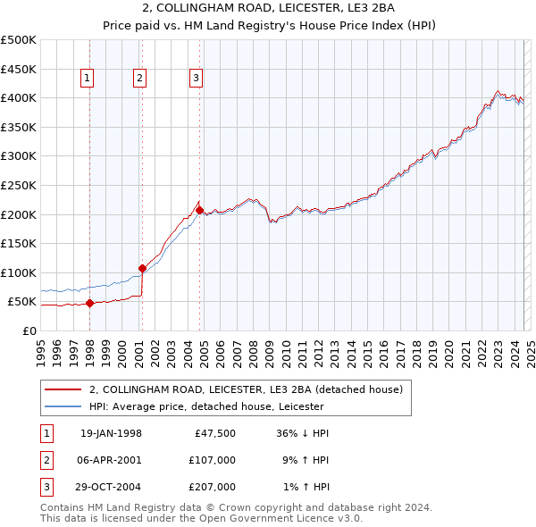 2, COLLINGHAM ROAD, LEICESTER, LE3 2BA: Price paid vs HM Land Registry's House Price Index