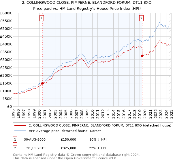 2, COLLINGWOOD CLOSE, PIMPERNE, BLANDFORD FORUM, DT11 8XQ: Price paid vs HM Land Registry's House Price Index