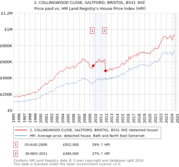 2, COLLINGWOOD CLOSE, SALTFORD, BRISTOL, BS31 3HZ: Price paid vs HM Land Registry's House Price Index