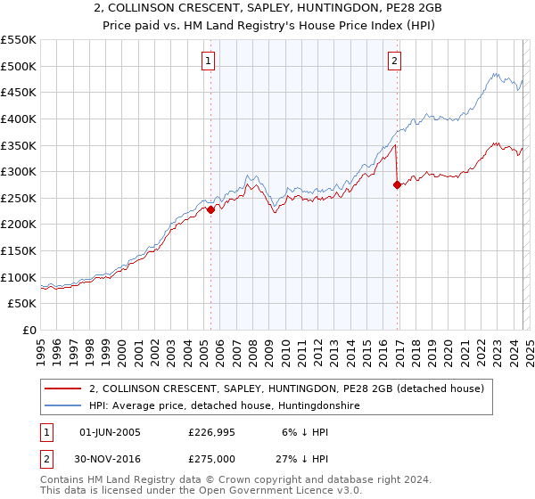 2, COLLINSON CRESCENT, SAPLEY, HUNTINGDON, PE28 2GB: Price paid vs HM Land Registry's House Price Index