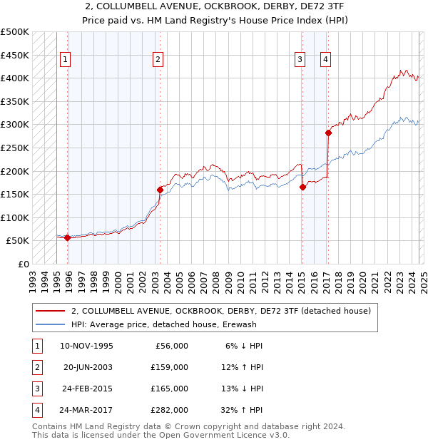 2, COLLUMBELL AVENUE, OCKBROOK, DERBY, DE72 3TF: Price paid vs HM Land Registry's House Price Index