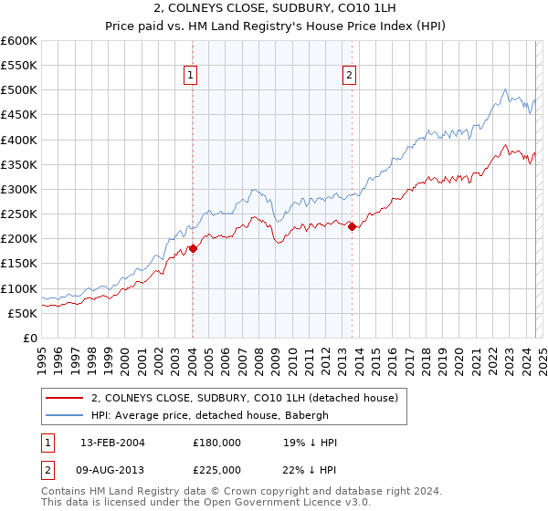 2, COLNEYS CLOSE, SUDBURY, CO10 1LH: Price paid vs HM Land Registry's House Price Index