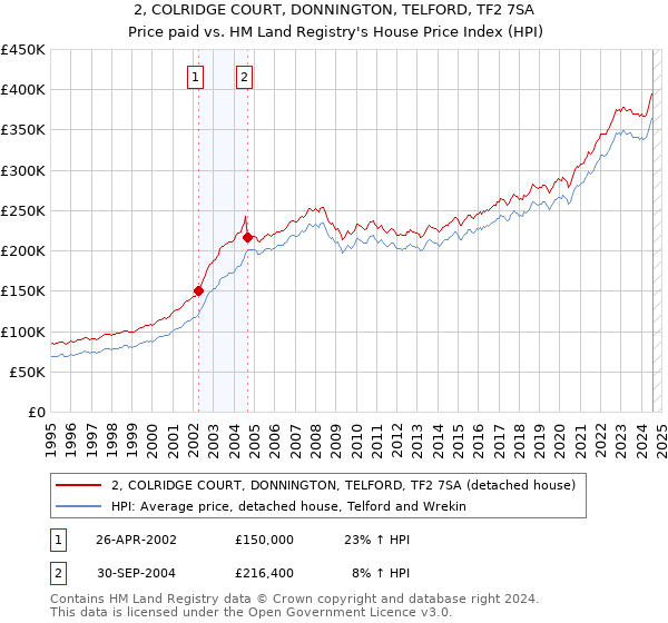 2, COLRIDGE COURT, DONNINGTON, TELFORD, TF2 7SA: Price paid vs HM Land Registry's House Price Index