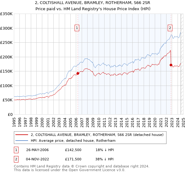 2, COLTISHALL AVENUE, BRAMLEY, ROTHERHAM, S66 2SR: Price paid vs HM Land Registry's House Price Index