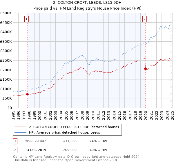 2, COLTON CROFT, LEEDS, LS15 9DH: Price paid vs HM Land Registry's House Price Index