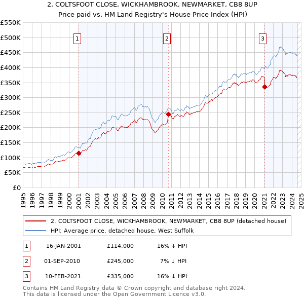 2, COLTSFOOT CLOSE, WICKHAMBROOK, NEWMARKET, CB8 8UP: Price paid vs HM Land Registry's House Price Index