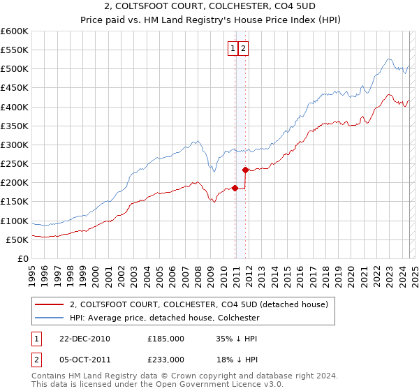 2, COLTSFOOT COURT, COLCHESTER, CO4 5UD: Price paid vs HM Land Registry's House Price Index