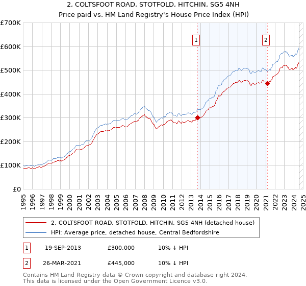 2, COLTSFOOT ROAD, STOTFOLD, HITCHIN, SG5 4NH: Price paid vs HM Land Registry's House Price Index