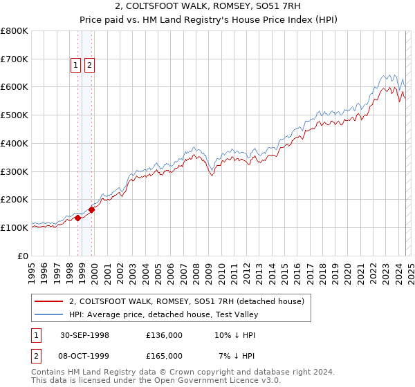 2, COLTSFOOT WALK, ROMSEY, SO51 7RH: Price paid vs HM Land Registry's House Price Index