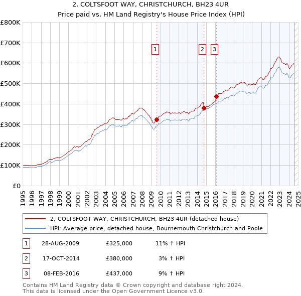 2, COLTSFOOT WAY, CHRISTCHURCH, BH23 4UR: Price paid vs HM Land Registry's House Price Index